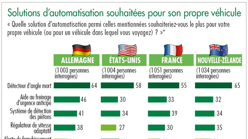 Diagramme Solutions d'automatisation souhaitées pour son propre véhicule