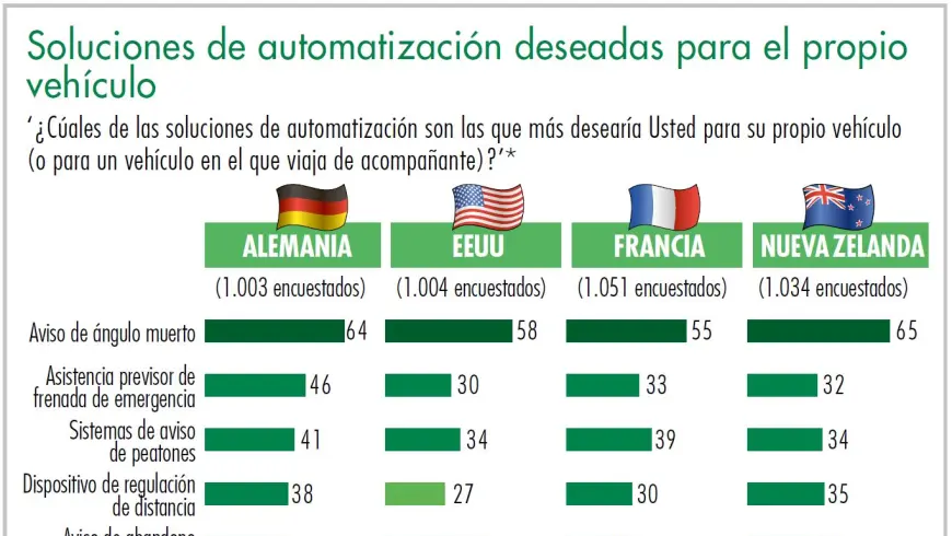 Diagrama soluciones de automatización deseadas para el propio vehículo