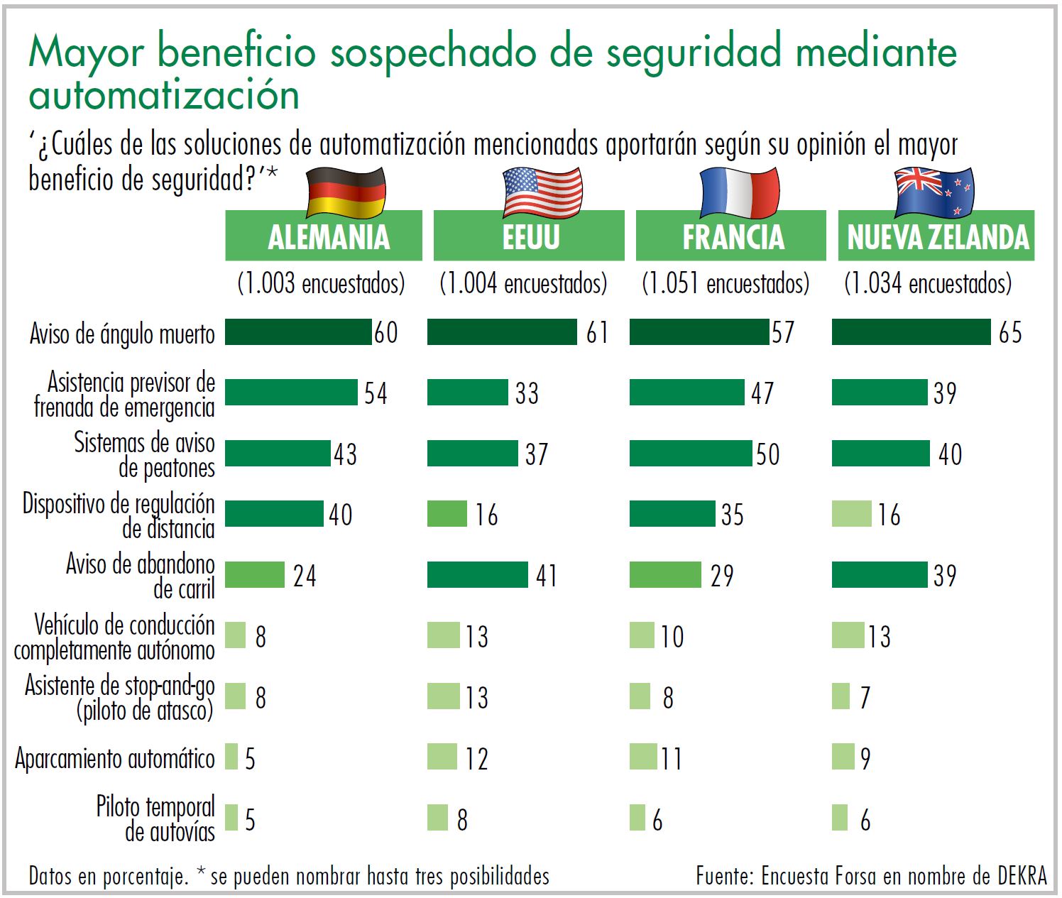 Diagrama mayor beneficio sospechado de seguridad mediante automatización