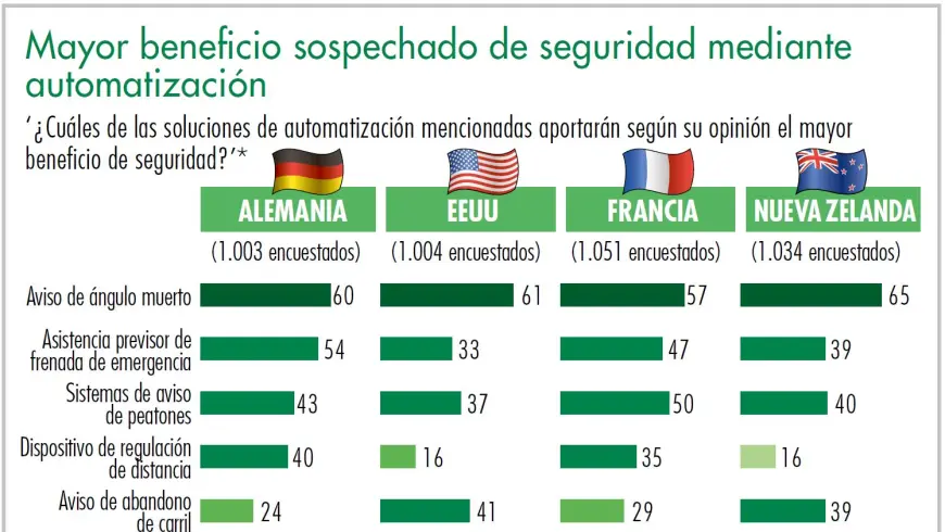 Diagrama mayor beneficio sospechado de seguridad mediante automatización