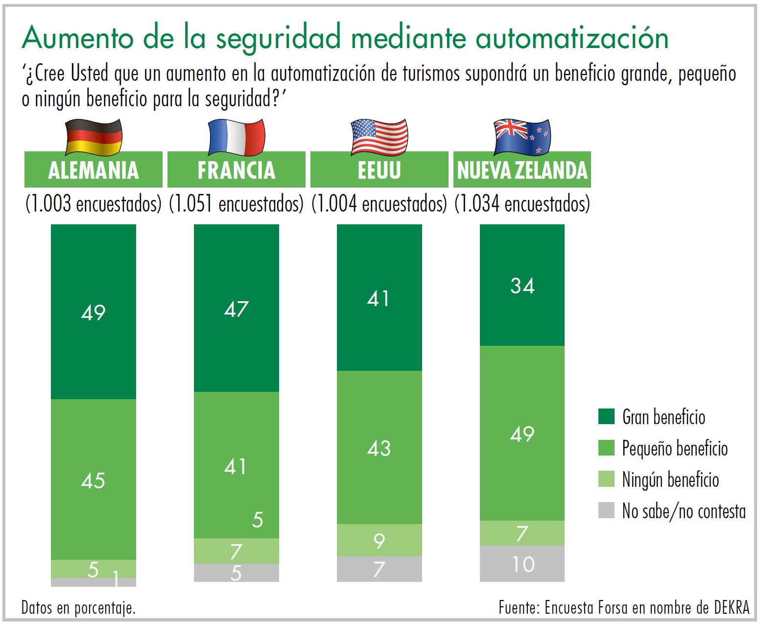 Diagrama aumento de la seguridad mediante automatización