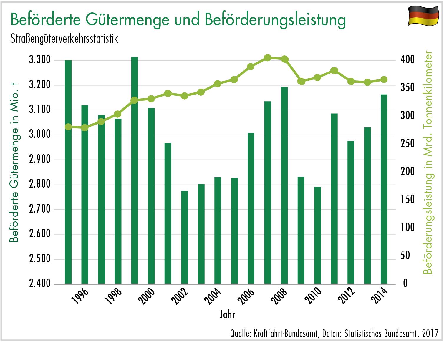 Beförderte Gütermenge und Beförderungsleistung