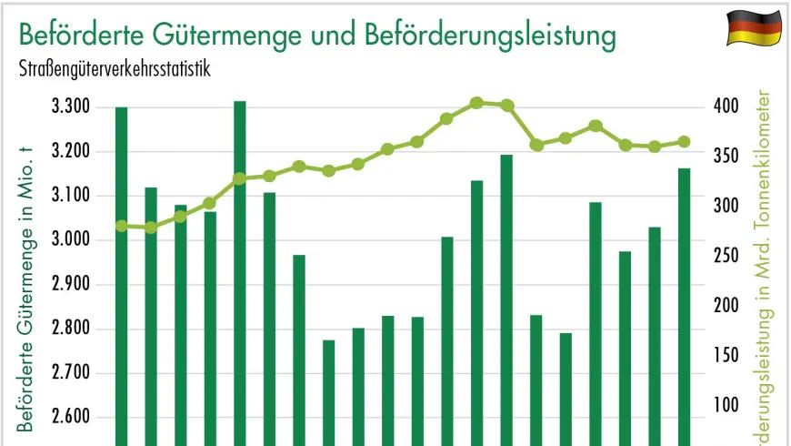 Beförderte Gütermenge und Beförderungsleistung