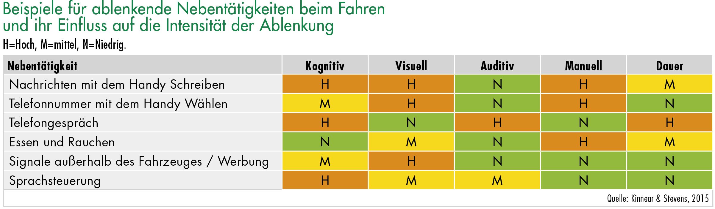 Beispiele für ablenkende Nebentätigkeiten beim Fahren und ihr Einfluss auf die Intensität der Ablenkung