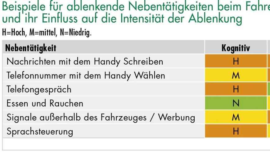 Beispiele für ablenkende Nebentätigkeiten beim Fahren und ihr Einfluss auf die Intensität der Ablenkung