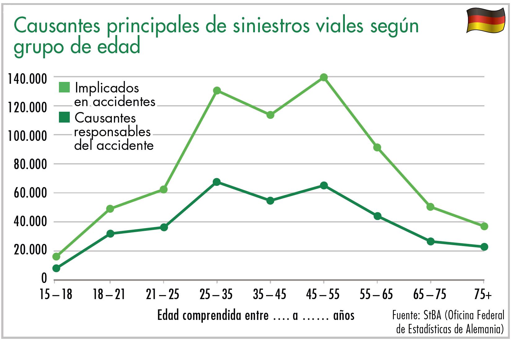 Diagrama causantes principales de siniestros viales según grupo de edad