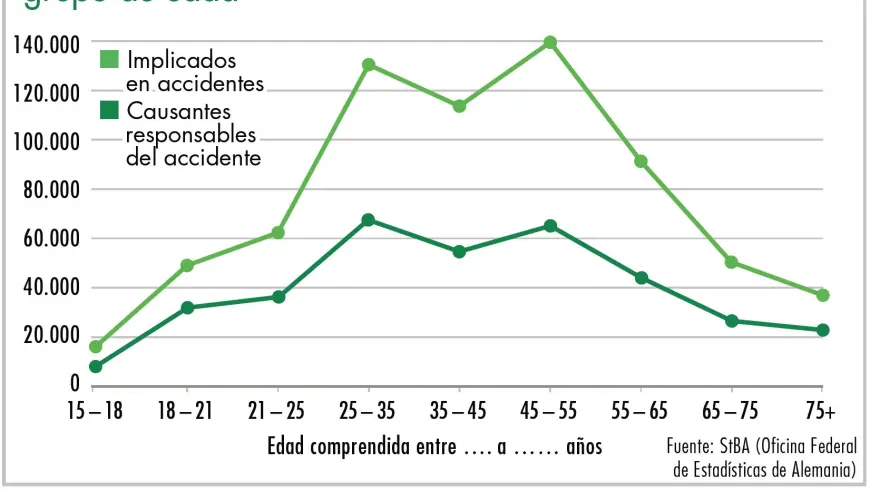 Diagrama causantes principales de siniestros viales según grupo de edad