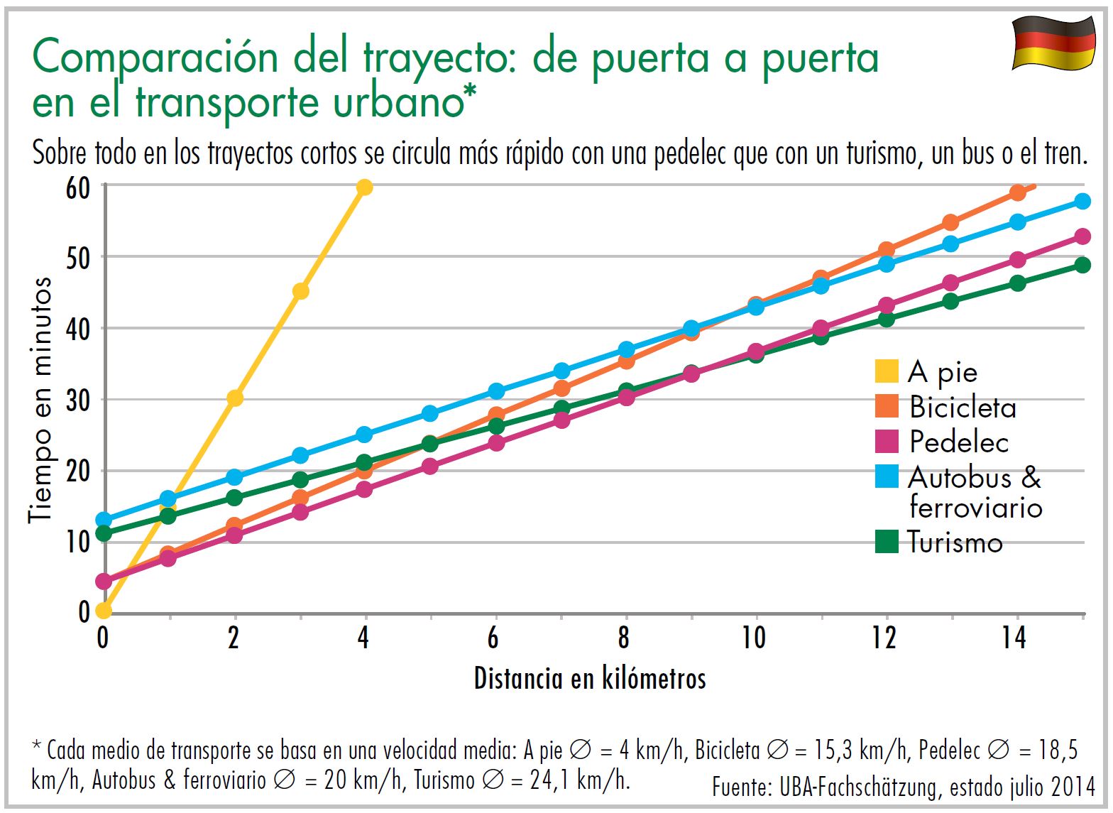 Diagrama comparación del trayecto: de puerta a puerta en el transporte urbano