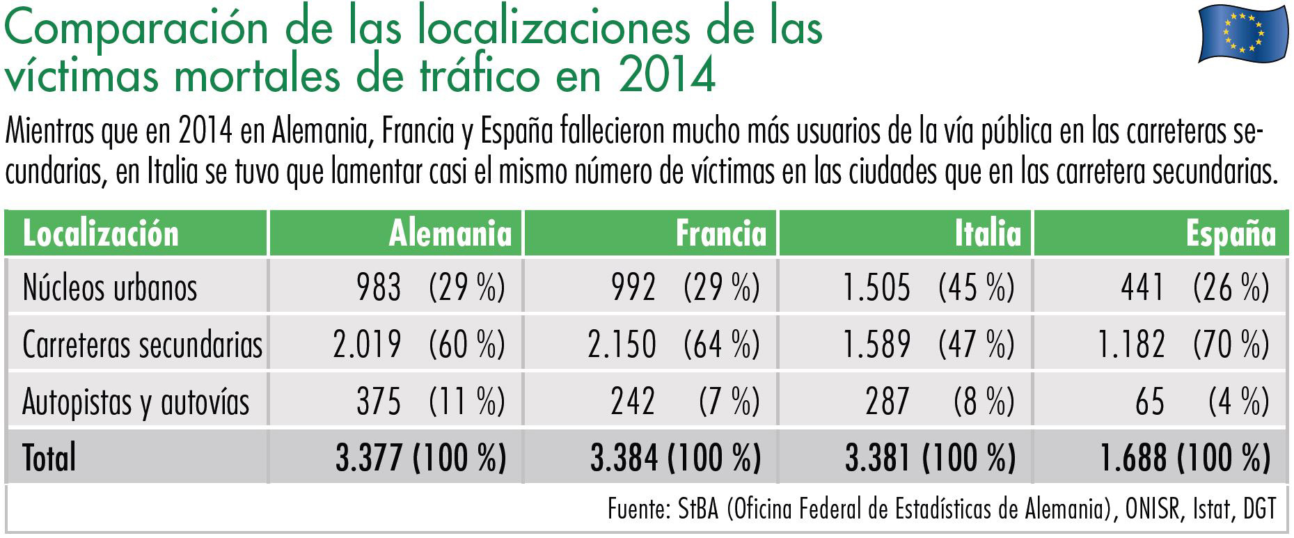 Diagrama comparación de las localizaciones de las víctimas mortales de tráfico en 2014