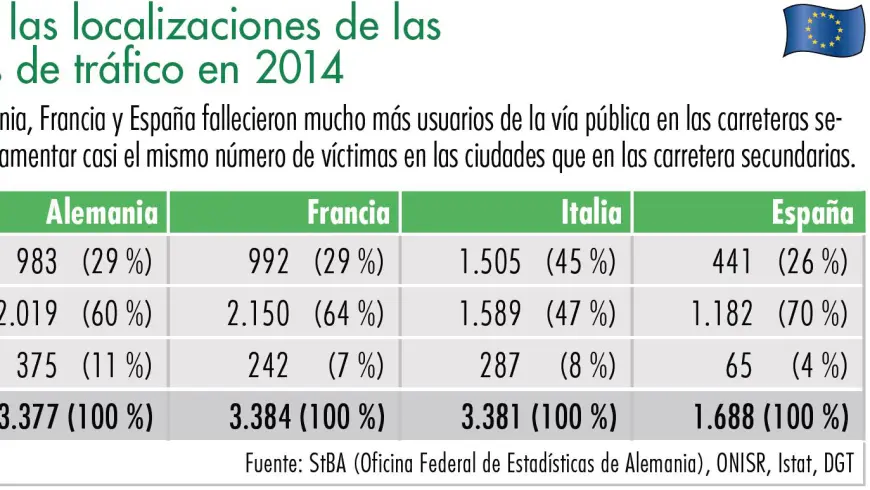 Diagrama comparación de las localizaciones de las víctimas mortales de tráfico en 2014