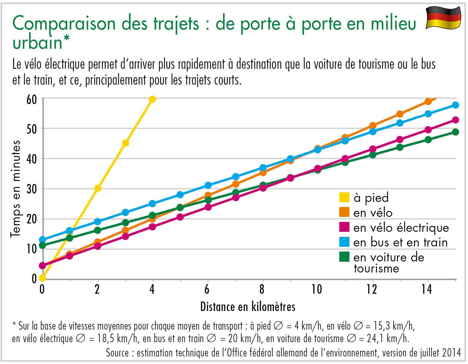 Diagramme comparaison des trajets : de porte à porte en milieu urbain