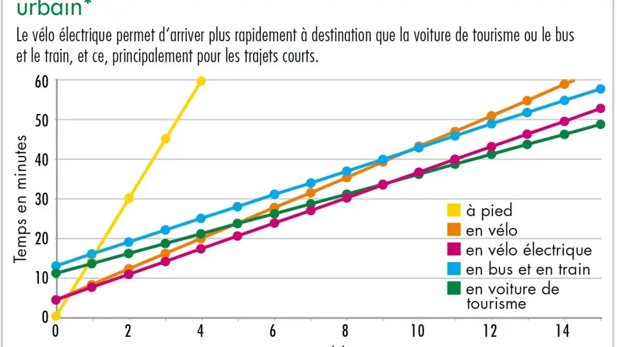 Diagramme comparaison des trajets : de porte à porte en milieu urbain