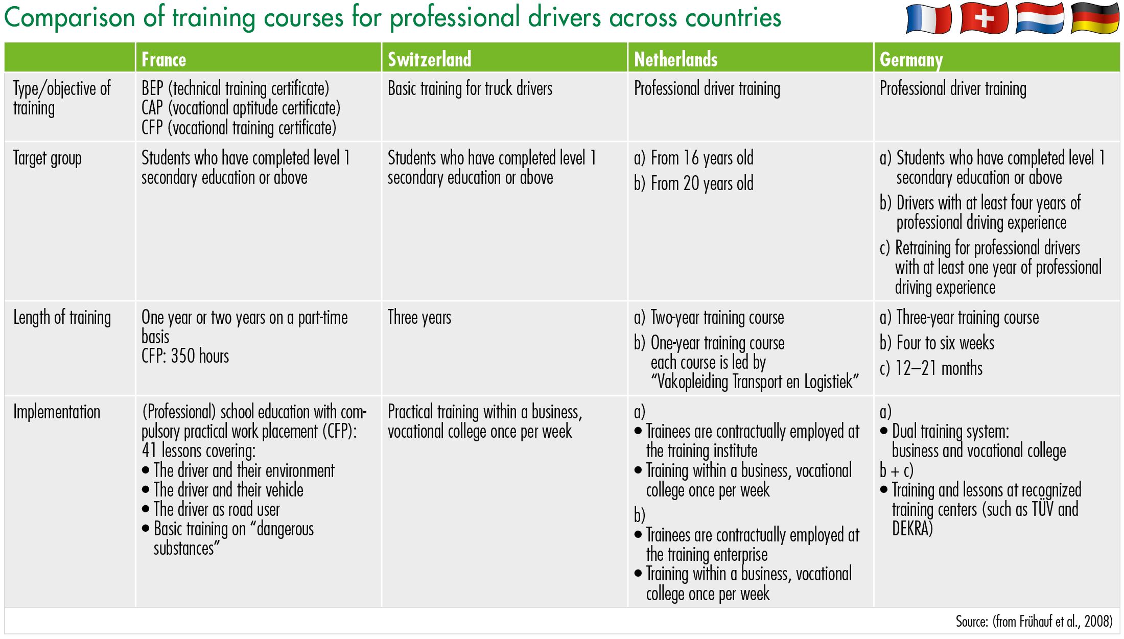 Comparison of training courses for professional drivers across countries