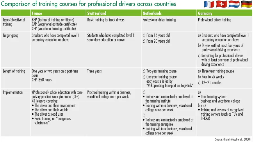 Comparison of training courses for professional drivers across countries