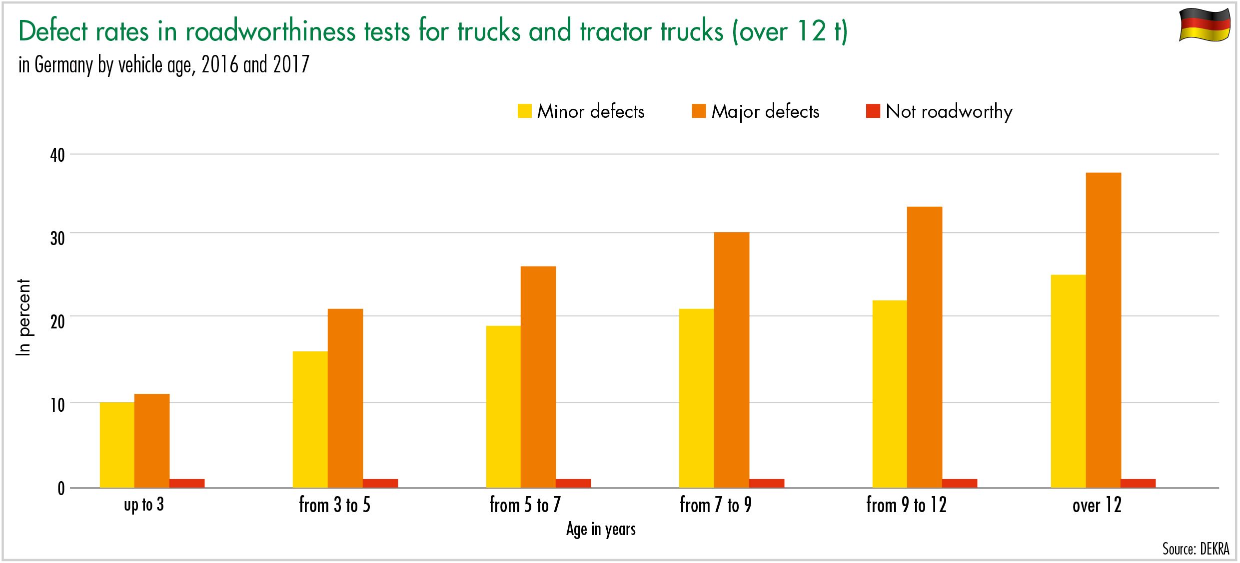 Defect rates in roadworthiness tests for trucks and tractor trucks (over 12 t)