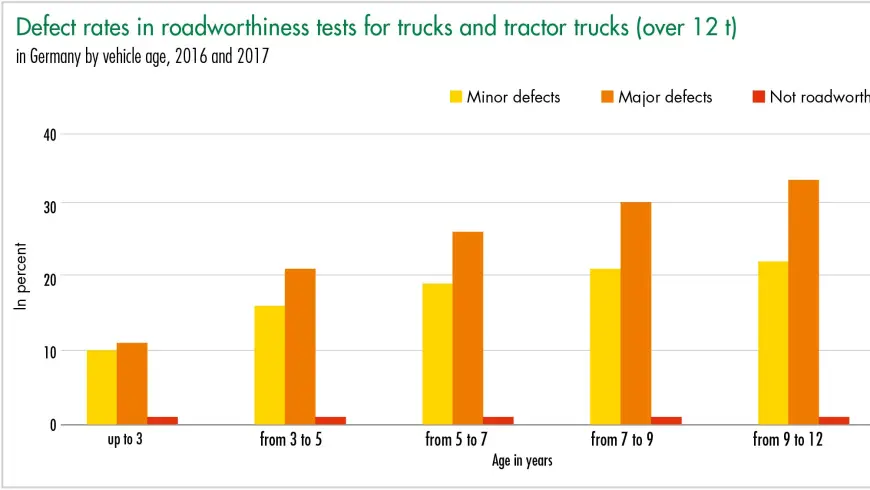 Defect rates in roadworthiness tests for trucks and tractor trucks (over 12 t)
