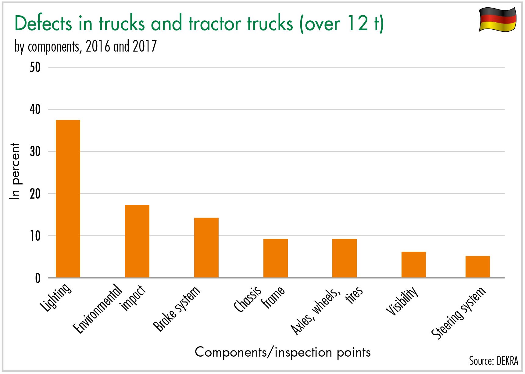 Defect rates in roadworthiness tests for trucks and tractor trucks (over 12 t
