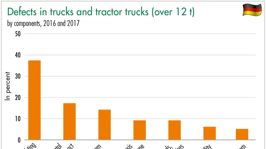 Defect rates in roadworthiness tests for trucks and tractor trucks (over 12 t
