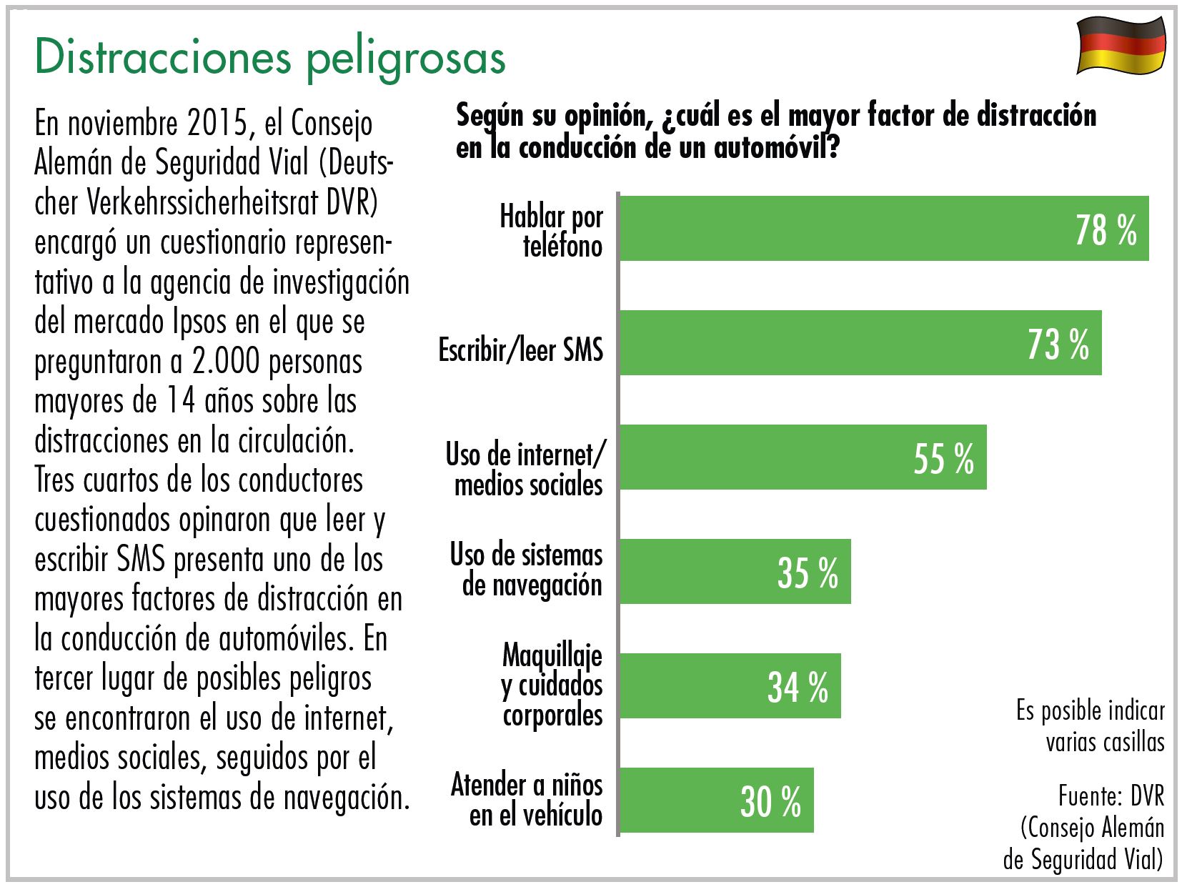 Diagrama distracciones peligrosas