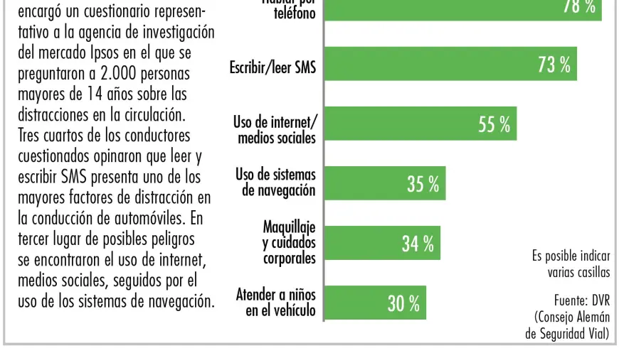 Diagrama distracciones peligrosas