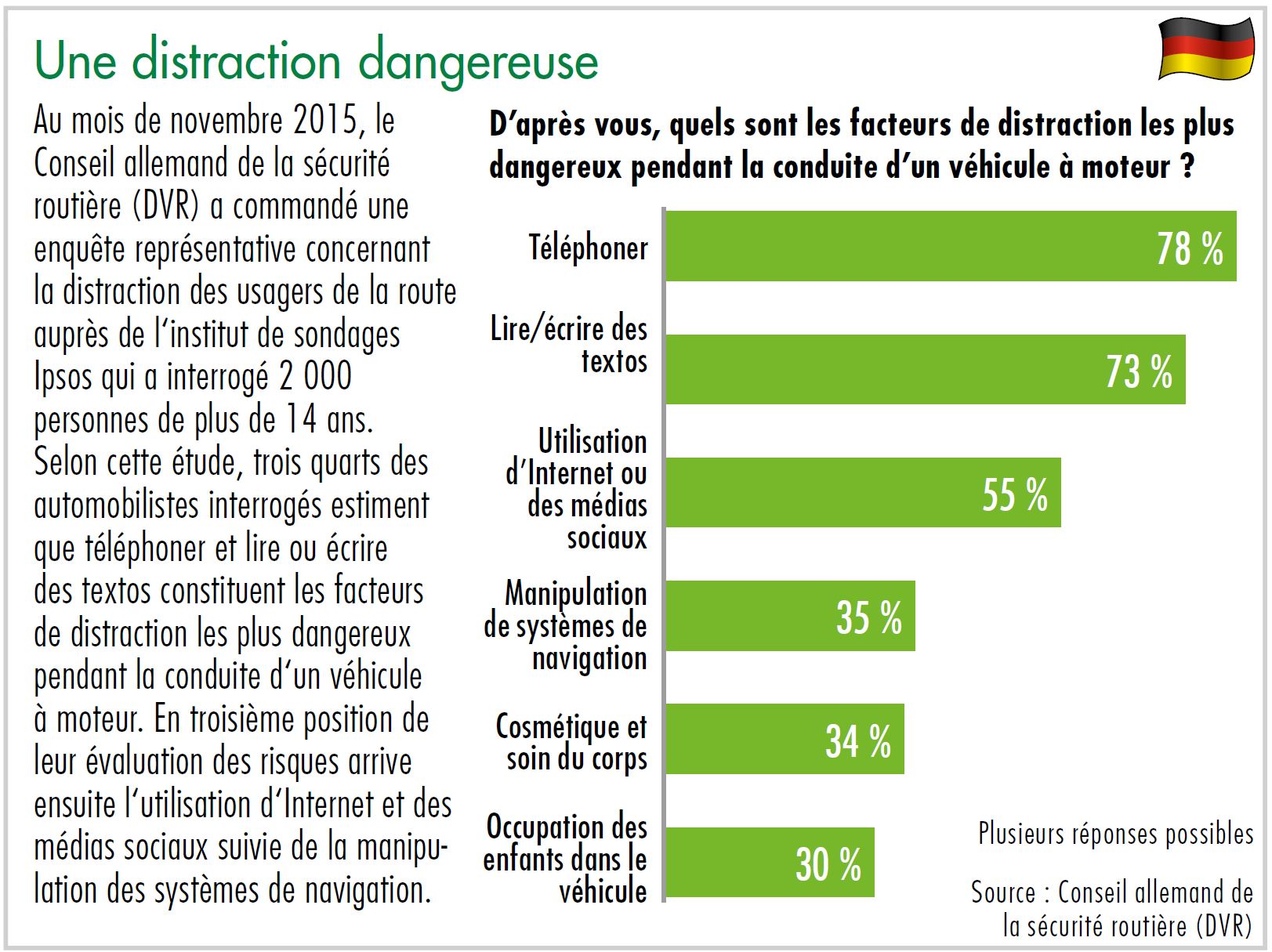 La distraction au volant constitue également un problème dont l’importance ne cesse de croître depuis plusieurs années. De plus, il comporte un risque d’accident élevé. D’après les résultats d’une enquête réalisée par DEKRA à l’été 2015 auprès de 1 100 conducteurs de voiture en Allemagne, nombreux sont ceux qui ne présentent pas le degré de concentration nécessaire à la conduite d’un véhicule. Un conducteur sur deux (52?%) se sert de son téléphone en voiture et près de 5?% d’entre eux n’utilisent même pas le kit mains libres obligatoire. Par ailleurs, la liste des sources d’inattention est encore loin d’être close. En effet, plus d’un conducteur sur cinq (22?%) programme son système de navigation durant le trajet pendant que 8?% manipulent leur smartphone sur la route. Si le téléphone portable signale la réception d’un nouveau texto ou d’un message instantané, 2?% des conducteurs répondent à ces derniers pendant qu’ils conduisent et 7?% font de même au prochain feu rouge ou en cas de trafic en accordéon. En outre, un conducteur sur deux (52?%) mange et boit au volant et 79?% règlent une station de radio ou insèrent un CD dans leur lecteur. Chez les femmes, 3?% d’entre elles se maquillent ou se coiffent au volant. Pour finir, seulement 5?% des conducteurs de voiture renoncent entièrement à de telles activités annexes. Bien souvent, ce sont les jeunes conducteurs de voiture qui se laissent distraire par la manipulation de leur smartphone. Parmi la catégorie des conducteurs de moins de 25 ans, 5?% formulent pendant leur trajet la réponse au texto qu’ils viennent de recevoir. De plus, 16?% envoient leur réponse au prochain feu rouge ou en cas de trafic en accordéon et 15?% des jeunes conducteurs se servent de leur smartphone au volant, un pourcentage qui représente environ le double de la moyenne. Qu’un kit mains libres obligatoire soit utilisé ou non, téléphoner au volant constitue bel et bien une activité susceptible de distraire fortement le conducteur de ce qui se passe sur la route. Ainsi, le risque d’accident peut être considérablement accru, et ce, principalement dans des situations plus complexes, telles qu’un trafic dense ou une route sinueuse. Ce point est valable à plus forte raison pour toutes les actions durant lesquelles le conducteur ne maîtrise pas les conditions de circulation. Une seule seconde d’inattention à 80 km/h entraîne une conduite à l’aveuglette sur 22 m. Une optimisation du risque est indispensable Au vu des risques liés à la distraction au volant pour tous les usagers de la route, le Conseil allemand de la sécurité routière a consacré un colloque spécifique à cette question au début du mois de décembre 2015. Au cours de la manifestation soutenue notamment par DEKRA, Prof. Mark Vollrath de l’Université technique de Braunschweig a fait référence à une étude américaine selon laquelle l’écriture et la lecture de messages multiplie le risque d’accident par 164. Toujours selon cette étude, téléphoner et écrire des textos pendant le trajet produit un effet de distraction comparable à celui d’un taux d’alcoolémie respectif de 0,8?‰ et de 1,1 ‰ pour chacune de ces activités. En outre, les usagers ne se rendraient pas assez compte du caractère dangereux présenté par un détournement du regard. Les conducteurs compensent notamment ce manque par une vitesse réduite et une distance supérieure entre les véhicules, mais cette technique ne suffit pas en cas d’écriture de messages. A fin de lutter contre ce phénomène, le psychologue autrichien, Dr. Gregor Bartl, a mentionné les mesures qu’il est absolument nécessaire d’adopter : le relevé standardisé de la distraction en tant que cause d’accident à l’échelle européenne, l’intégration d’un exercice homogène lié à la distraction à l’examen du permis de conduire et lors de la formation à la conduite, ainsi que la prise en compte du sujet dans la formation continue des conducteurs professionnels. D’après Dr. Walter Eichendorf, le président du Conseil allemand de la sécurité routière, il serait également indispensable de mettre à jour de toute urgence les dispositions légales relatives à l’utilisation des téléphones portables sur la route. Ainsi, il serait recommandé d’appliquer la nouvelle réglementation non seulement aux conducteurs de véhicules, mais aussi aux piétons. D’un point de vue global, il convient de retenir que les activités secondaires sur la route entraînent une impossibilité d’accorder une attention totale à son environnement, et ce, qu’il s’agisse de la conduite d’une voiture ou du rôle joué par les piétons. L’utilisation des divers équipements techniques de la voiture exige également une certaine attention qui n’est alors plus portée à la circulation routière proprement dite. Cette réalité a pour conséquence que les informations importantes ne peuvent pas être perçues ni exploitées en raison de la capacité de traitement limitée du cerveau.