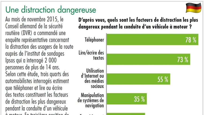 La distraction au volant constitue également un problème dont l’importance ne cesse de croître depuis plusieurs années. De plus, il comporte un risque d’accident élevé. D’après les résultats d’une enquête réalisée par DEKRA à l’été 2015 auprès de 1 100 conducteurs de voiture en Allemagne, nombreux sont ceux qui ne présentent pas le degré de concentration nécessaire à la conduite d’un véhicule. Un conducteur sur deux (52?%) se sert de son téléphone en voiture et près de 5?% d’entre eux n’utilisent même pas le kit mains libres obligatoire. Par ailleurs, la liste des sources d’inattention est encore loin d’être close. En effet, plus d’un conducteur sur cinq (22?%) programme son système de navigation durant le trajet pendant que 8?% manipulent leur smartphone sur la route. Si le téléphone portable signale la réception d’un nouveau texto ou d’un message instantané, 2?% des conducteurs répondent à ces derniers pendant qu’ils conduisent et 7?% font de même au prochain feu rouge ou en cas de trafic en accordéon. En outre, un conducteur sur deux (52?%) mange et boit au volant et 79?% règlent une station de radio ou insèrent un CD dans leur lecteur. Chez les femmes, 3?% d’entre elles se maquillent ou se coiffent au volant. Pour finir, seulement 5?% des conducteurs de voiture renoncent entièrement à de telles activités annexes. Bien souvent, ce sont les jeunes conducteurs de voiture qui se laissent distraire par la manipulation de leur smartphone. Parmi la catégorie des conducteurs de moins de 25 ans, 5?% formulent pendant leur trajet la réponse au texto qu’ils viennent de recevoir. De plus, 16?% envoient leur réponse au prochain feu rouge ou en cas de trafic en accordéon et 15?% des jeunes conducteurs se servent de leur smartphone au volant, un pourcentage qui représente environ le double de la moyenne. Qu’un kit mains libres obligatoire soit utilisé ou non, téléphoner au volant constitue bel et bien une activité susceptible de distraire fortement le conducteur de ce qui se passe sur la route. Ainsi, le risque d’accident peut être considérablement accru, et ce, principalement dans des situations plus complexes, telles qu’un trafic dense ou une route sinueuse. Ce point est valable à plus forte raison pour toutes les actions durant lesquelles le conducteur ne maîtrise pas les conditions de circulation. Une seule seconde d’inattention à 80 km/h entraîne une conduite à l’aveuglette sur 22 m. Une optimisation du risque est indispensable Au vu des risques liés à la distraction au volant pour tous les usagers de la route, le Conseil allemand de la sécurité routière a consacré un colloque spécifique à cette question au début du mois de décembre 2015. Au cours de la manifestation soutenue notamment par DEKRA, Prof. Mark Vollrath de l’Université technique de Braunschweig a fait référence à une étude américaine selon laquelle l’écriture et la lecture de messages multiplie le risque d’accident par 164. Toujours selon cette étude, téléphoner et écrire des textos pendant le trajet produit un effet de distraction comparable à celui d’un taux d’alcoolémie respectif de 0,8?‰ et de 1,1 ‰ pour chacune de ces activités. En outre, les usagers ne se rendraient pas assez compte du caractère dangereux présenté par un détournement du regard. Les conducteurs compensent notamment ce manque par une vitesse réduite et une distance supérieure entre les véhicules, mais cette technique ne suffit pas en cas d’écriture de messages. A fin de lutter contre ce phénomène, le psychologue autrichien, Dr. Gregor Bartl, a mentionné les mesures qu’il est absolument nécessaire d’adopter : le relevé standardisé de la distraction en tant que cause d’accident à l’échelle européenne, l’intégration d’un exercice homogène lié à la distraction à l’examen du permis de conduire et lors de la formation à la conduite, ainsi que la prise en compte du sujet dans la formation continue des conducteurs professionnels. D’après Dr. Walter Eichendorf, le président du Conseil allemand de la sécurité routière, il serait également indispensable de mettre à jour de toute urgence les dispositions légales relatives à l’utilisation des téléphones portables sur la route. Ainsi, il serait recommandé d’appliquer la nouvelle réglementation non seulement aux conducteurs de véhicules, mais aussi aux piétons. D’un point de vue global, il convient de retenir que les activités secondaires sur la route entraînent une impossibilité d’accorder une attention totale à son environnement, et ce, qu’il s’agisse de la conduite d’une voiture ou du rôle joué par les piétons. L’utilisation des divers équipements techniques de la voiture exige également une certaine attention qui n’est alors plus portée à la circulation routière proprement dite. Cette réalité a pour conséquence que les informations importantes ne peuvent pas être perçues ni exploitées en raison de la capacité de traitement limitée du cerveau.