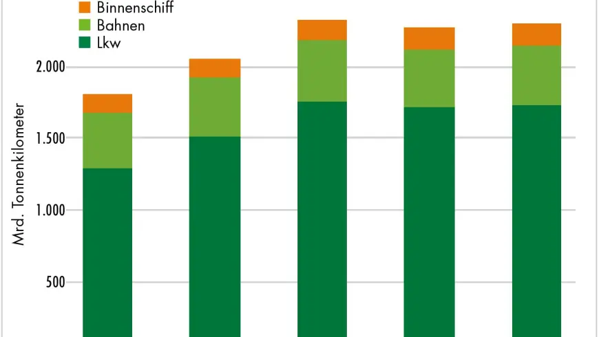 Entwicklung der Güterverkehrsleistung in der EU nach Transportmittel