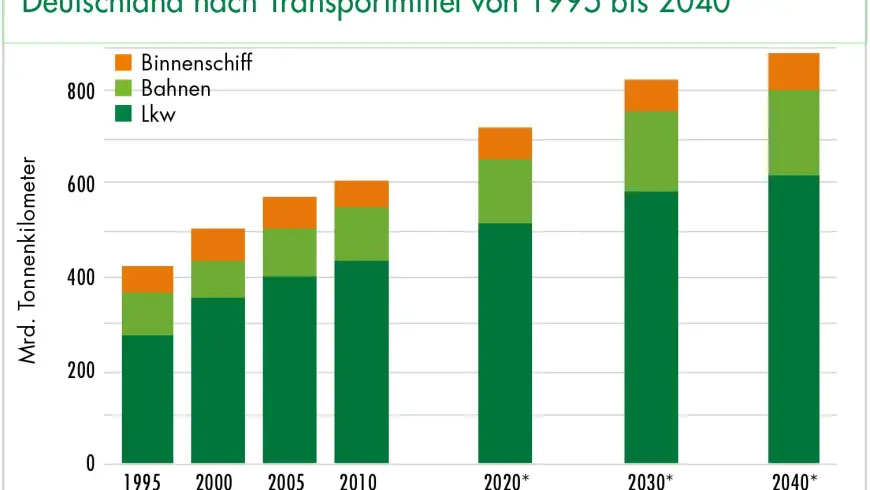 Entwicklungsperspektiven der Güterverkehrsleistung in Deutschland nach Transportmittel von 1995 bis 2040