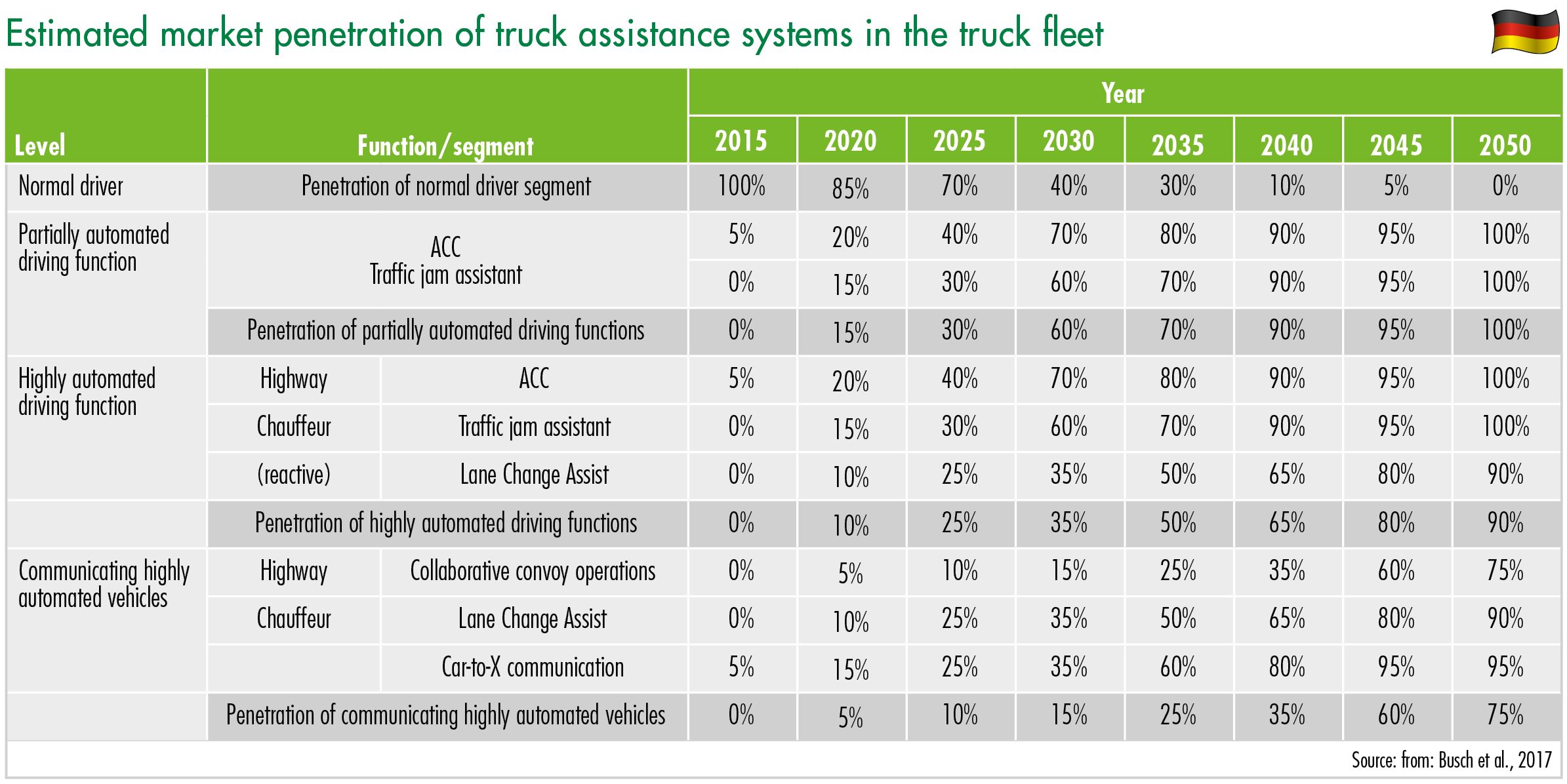 Estimated market penetration of truck assistance systems in the truck fleet