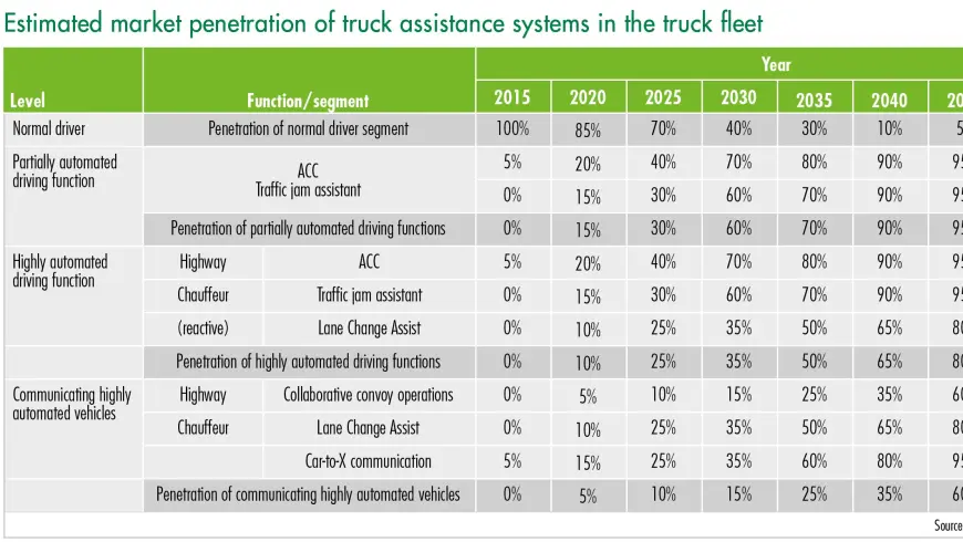 Estimated market penetration of truck assistance systems in the truck fleet