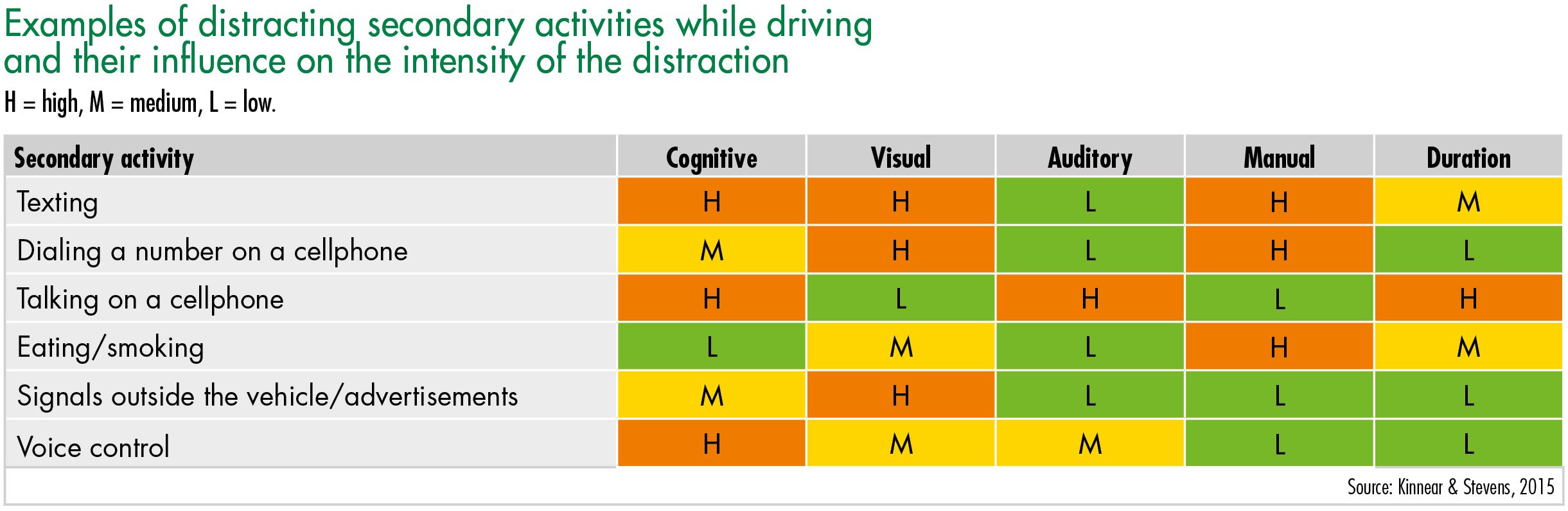 Examples of distracting secondary activities while driving and their influence on the intensity of the distraction