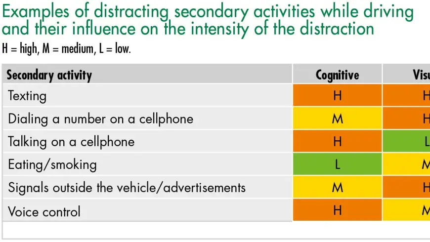 Examples of distracting secondary activities while driving and their influence on the intensity of the distraction