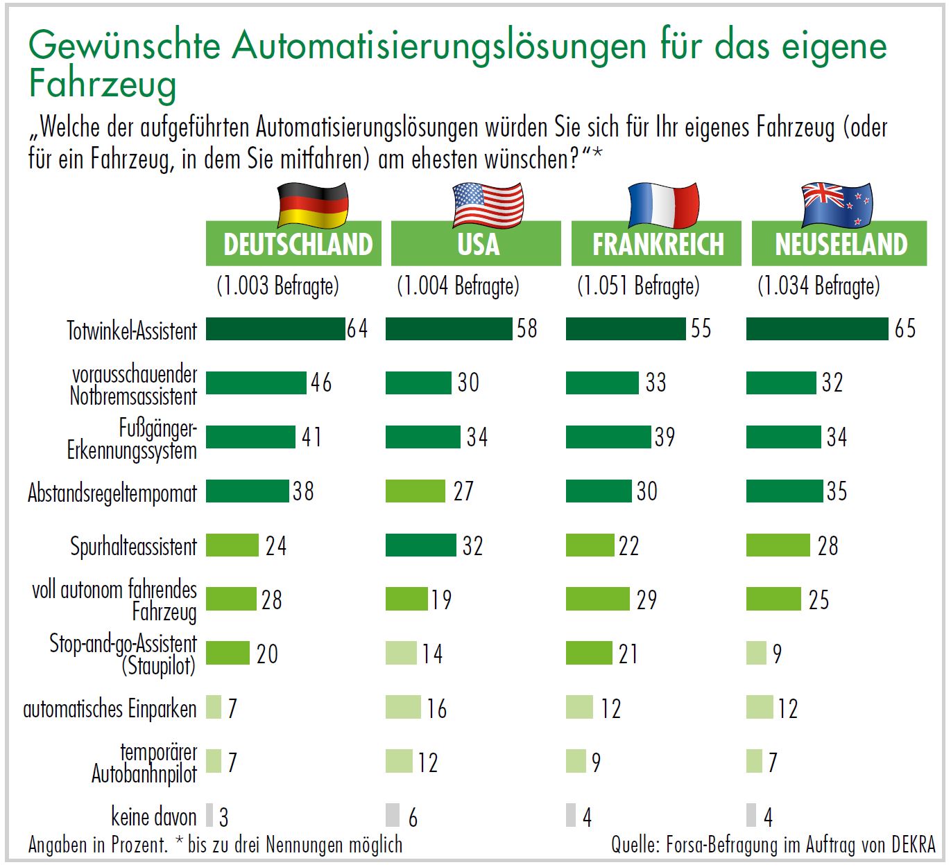 Diagramm Gewünschte Automatisierungslösungen für das eigene Fahrzeug