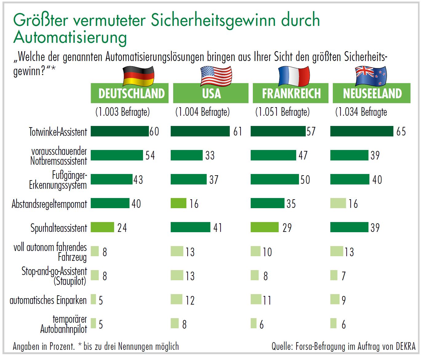 Diagramm Größter vermuteter Sicherheitsgewinn durch Automatisierung