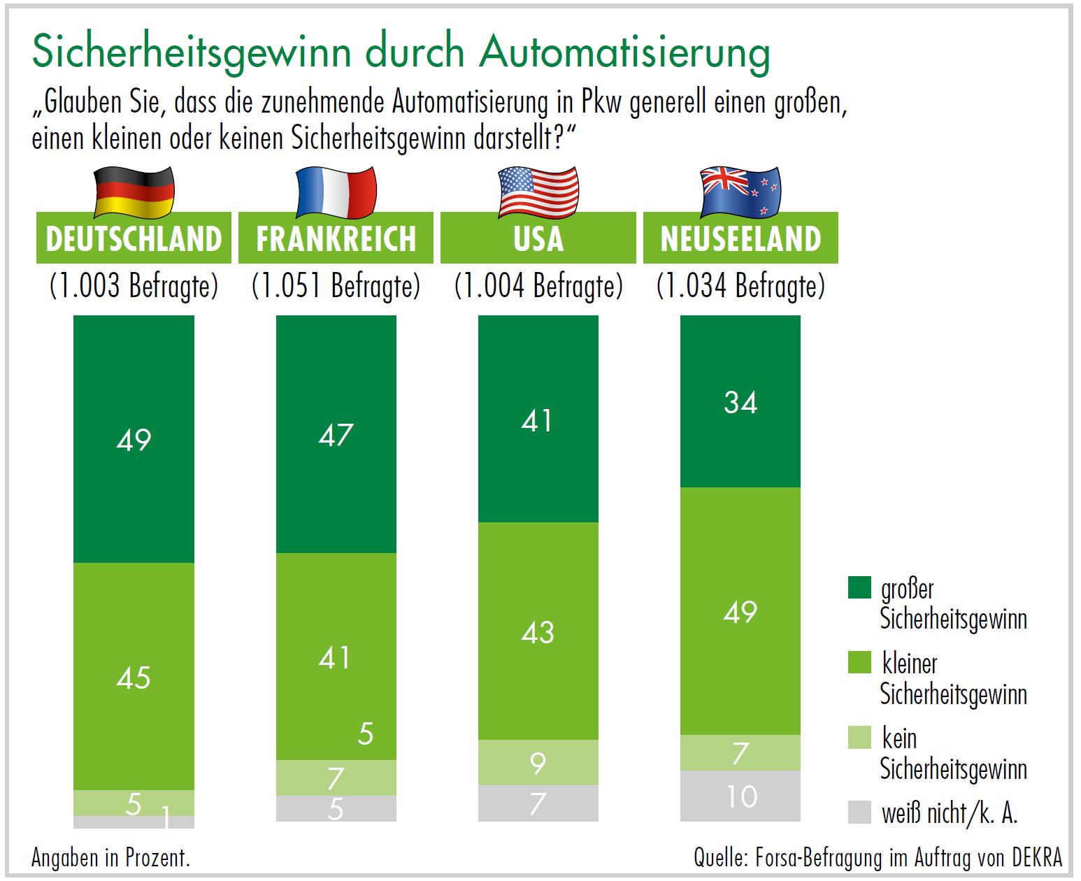 Diagramm Sicherheitsgewinn durch Automatisierung