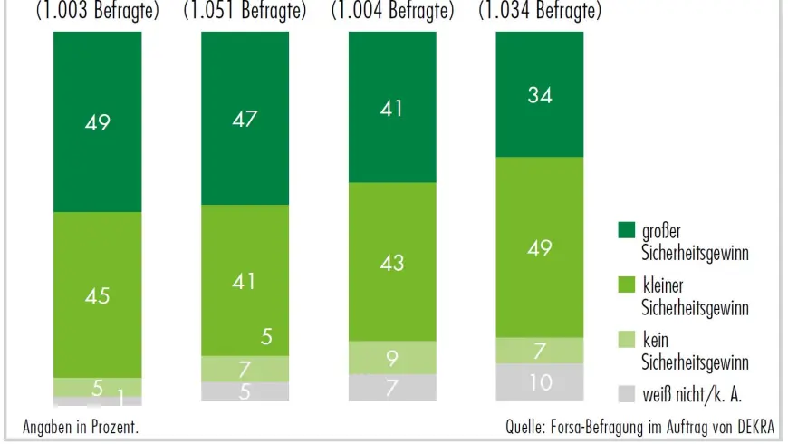 Diagramm Sicherheitsgewinn durch Automatisierung