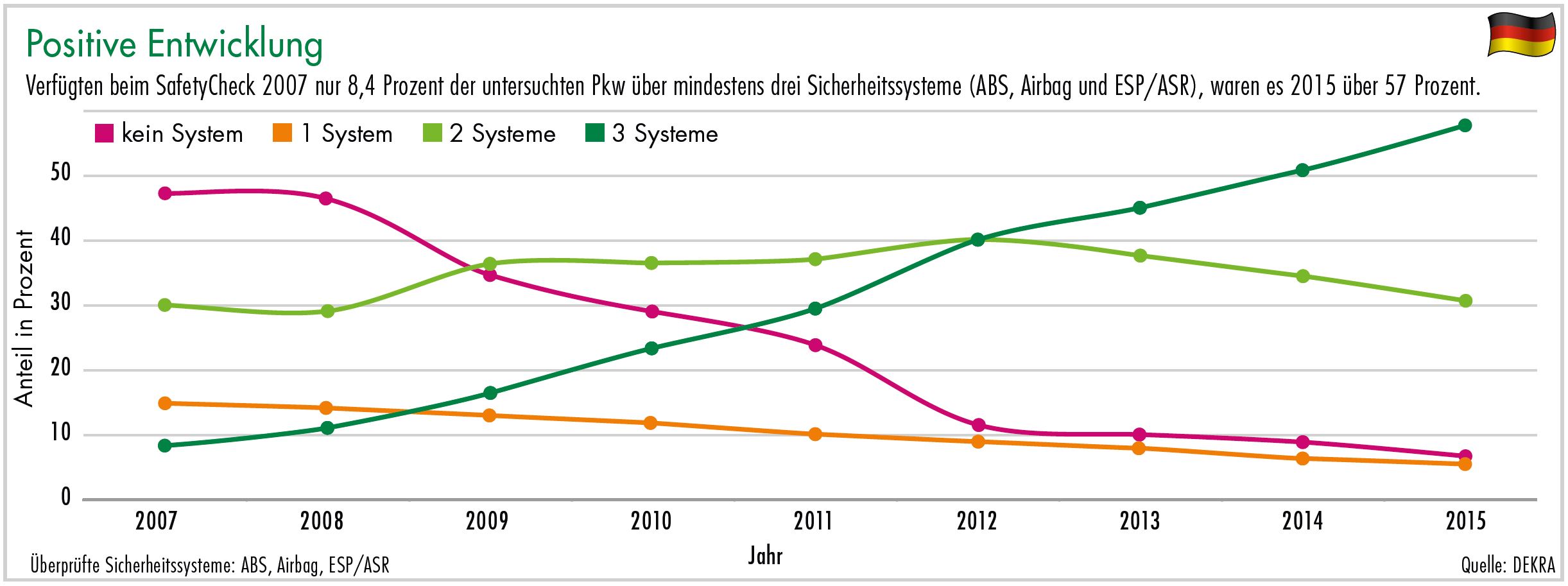 Diagramm Positive Entwicklung SafetyCheck Sicherheitssysteme