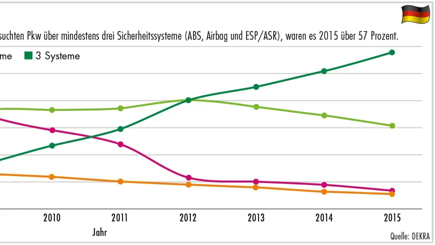 Diagramm Positive Entwicklung SafetyCheck Sicherheitssysteme