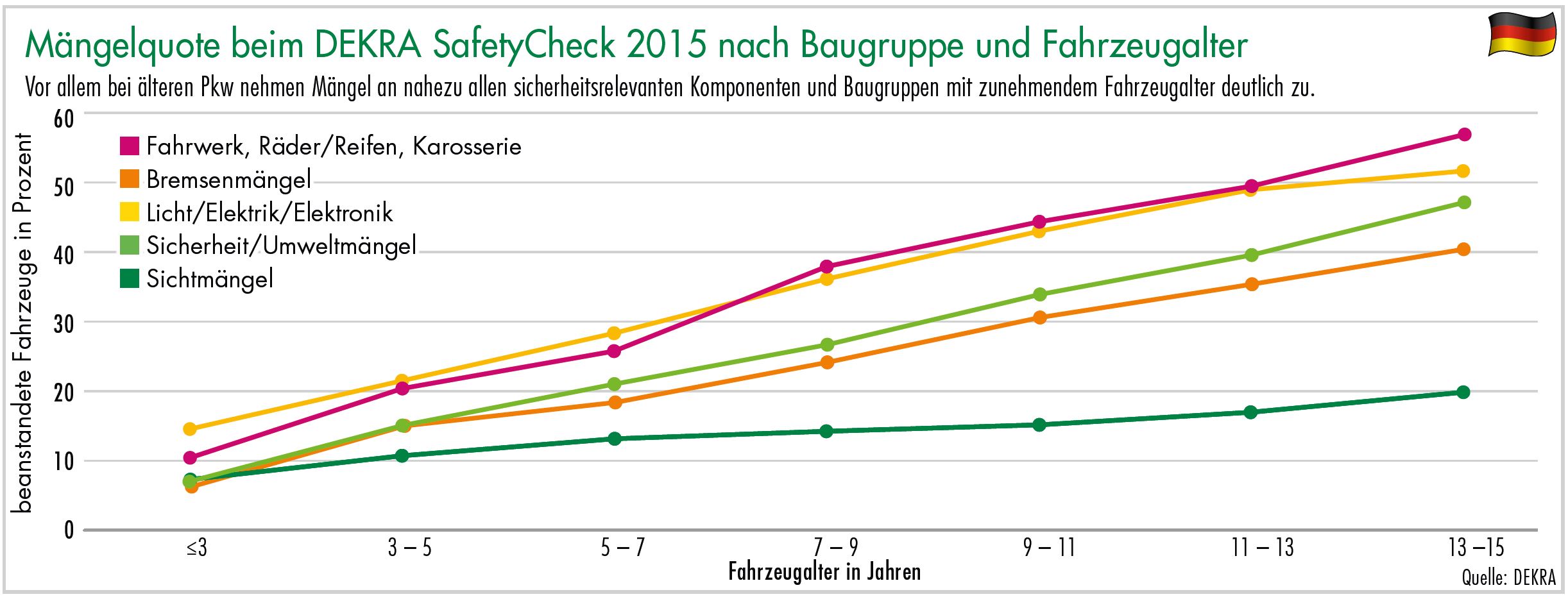 Diagramm Mängelquote beim DEKRA SafetyCheck 2015 nach Baugruppe und Fahrzeugalter