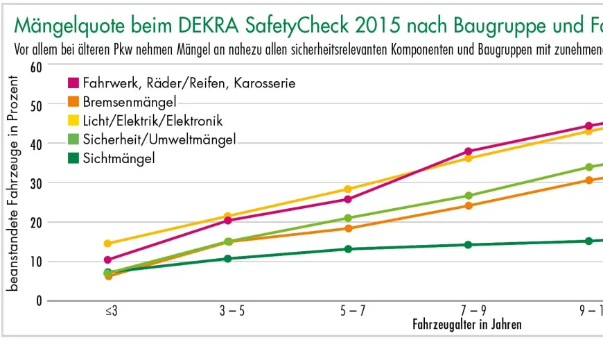 Diagramm Mängelquote beim DEKRA SafetyCheck 2015 nach Baugruppe und Fahrzeugalter