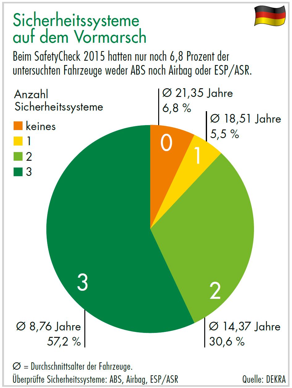 Diagramm Sicherheitssysteme auf dem Vormarsch