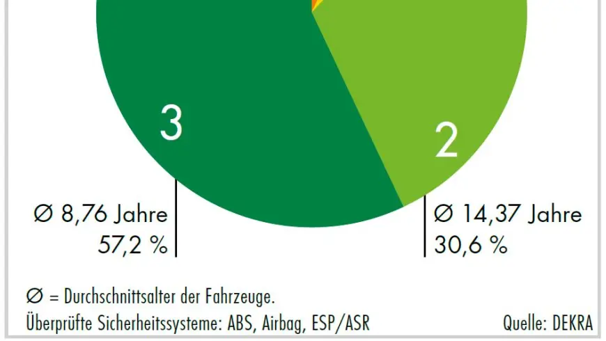 Diagramm Sicherheitssysteme auf dem Vormarsch