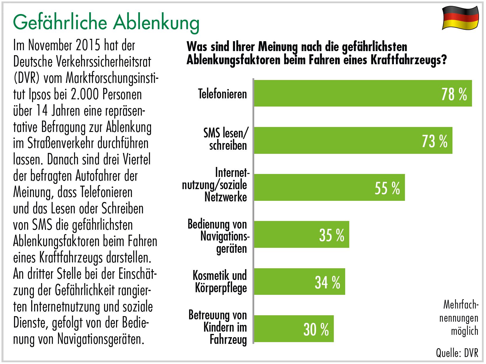 Diagramm gefährliche Ablenkung