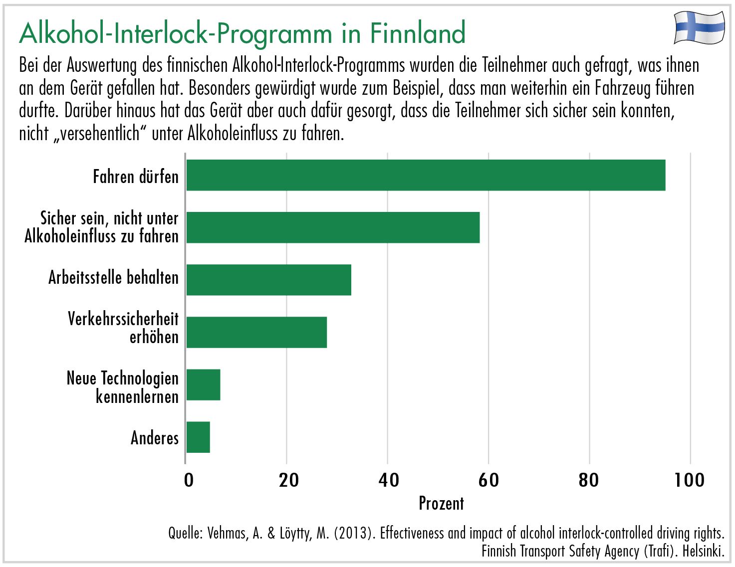 Bei der Auswertung des finnischen Alkohol-Interlock-Programms wurden die Teilnehmer auch gefragt, was ihnen an dem Gerät gefallen hat.