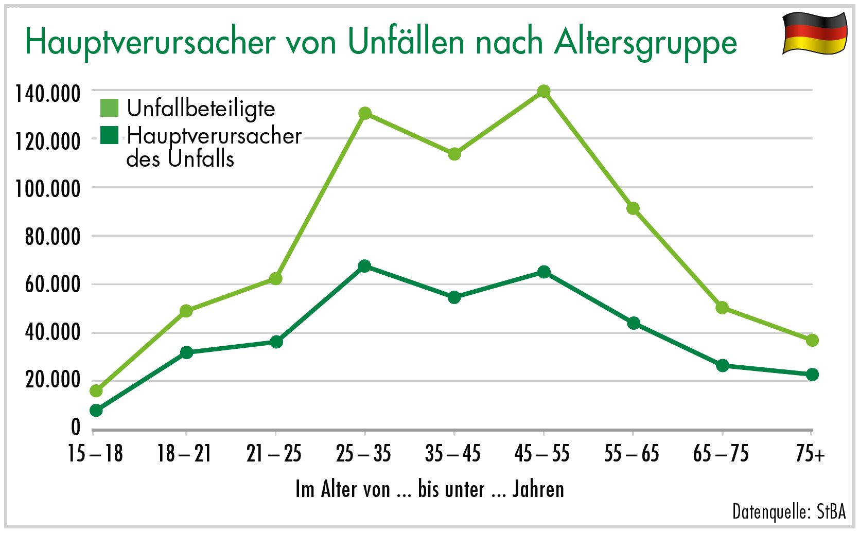 Diagramm Hauptverursacher von Unfällen nach Altersgruppe