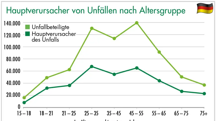 Diagramm Hauptverursacher von Unfällen nach Altersgruppe