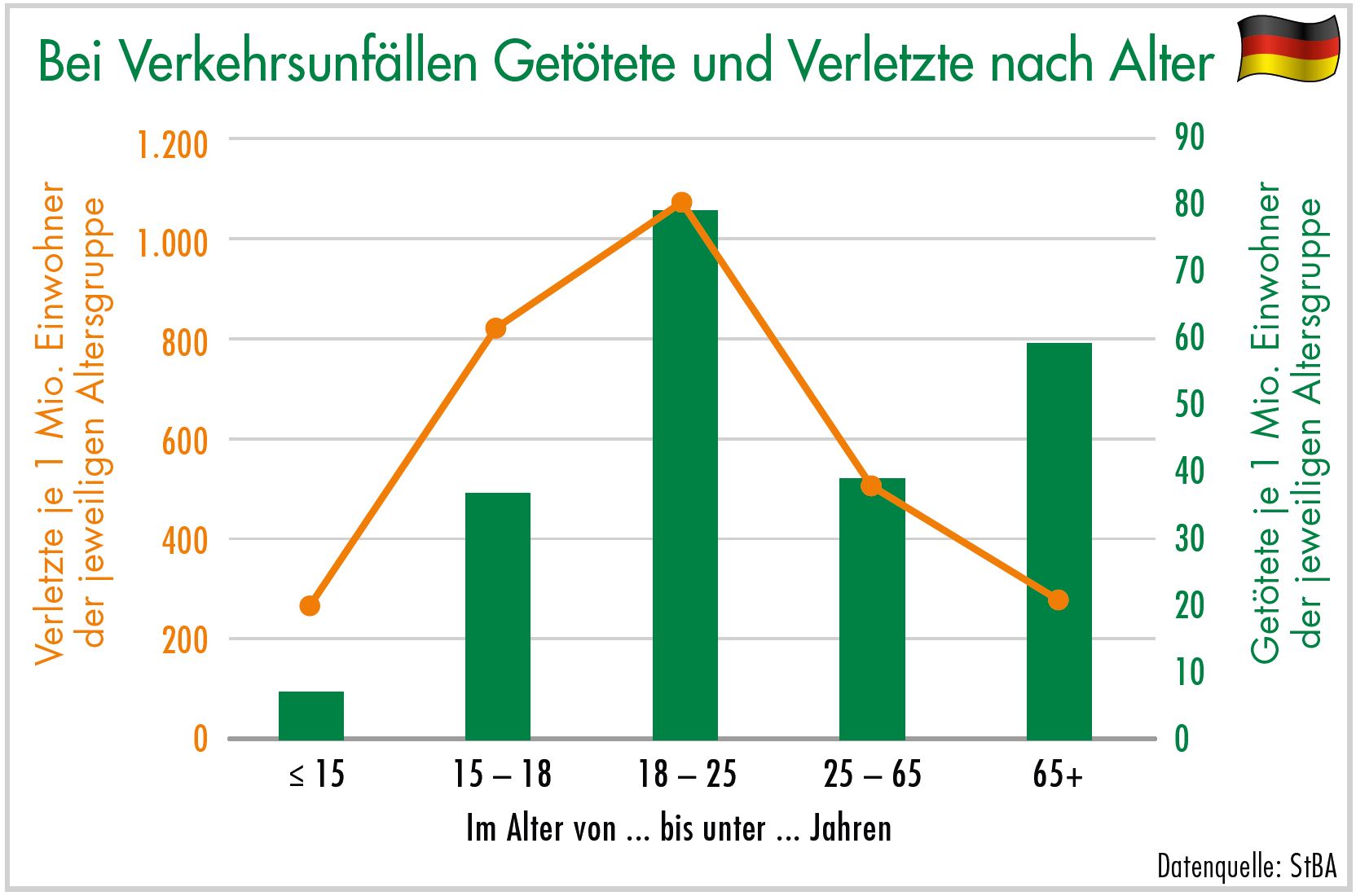 Diagramm bei Verkehrsunfällen Getötete und Verletzte nach Alter