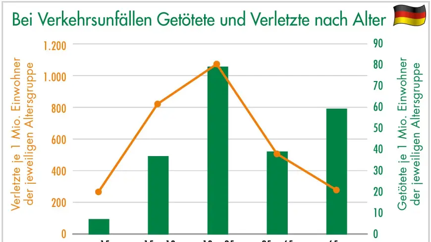 Diagramm bei Verkehrsunfällen Getötete und Verletzte nach Alter
