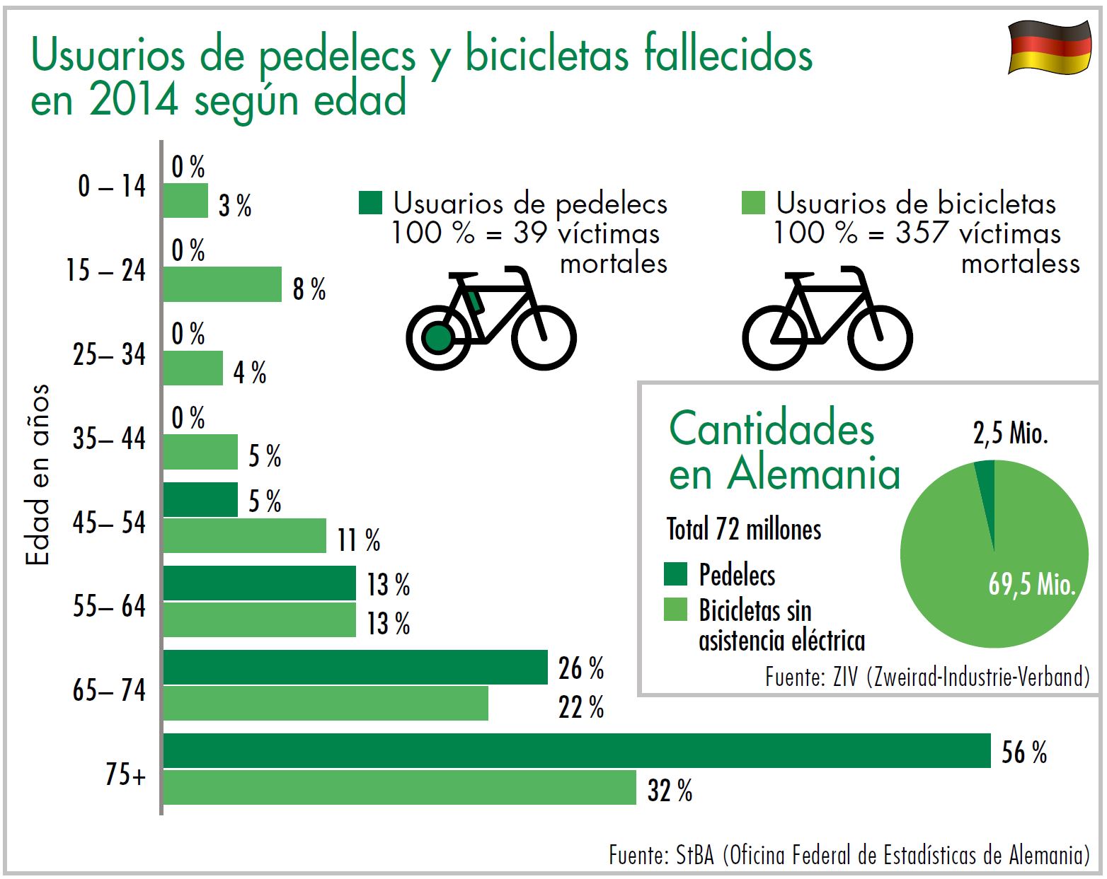 Diagrama usuarios de pedelecs y bicicletas fallecidos en 2014 según edad