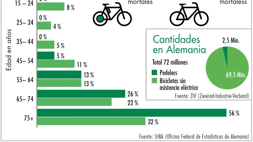 Diagrama usuarios de pedelecs y bicicletas fallecidos en 2014 según edad